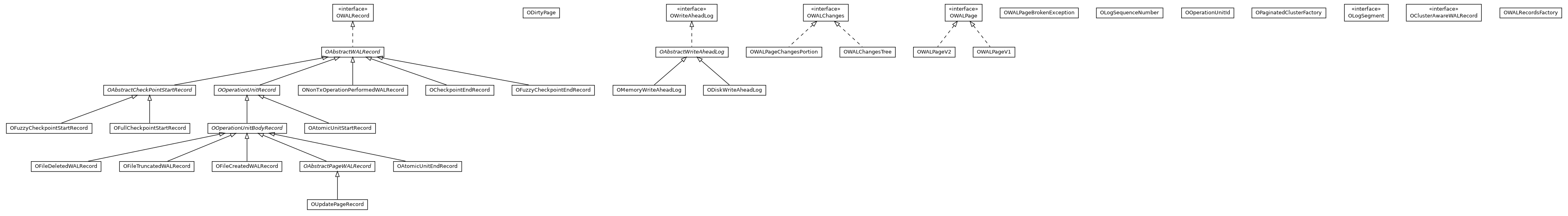 Package class diagram package com.orientechnologies.orient.core.storage.impl.local.paginated.wal