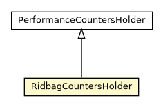 Package class diagram package OSessionStoragePerformanceStatistic.RidbagCountersHolder