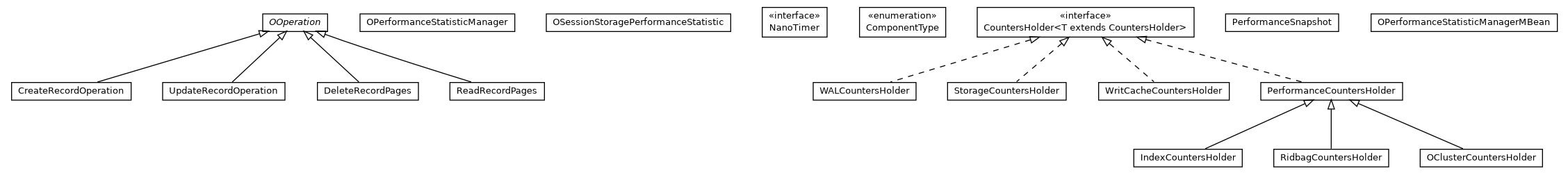Package class diagram package com.orientechnologies.orient.core.storage.impl.local.statistic