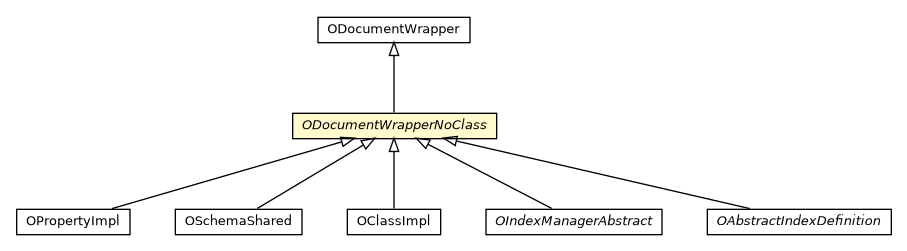 Package class diagram package ODocumentWrapperNoClass