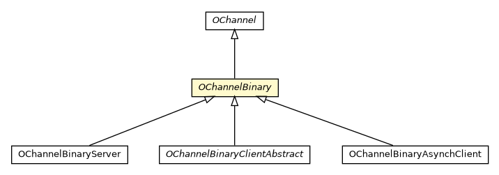Package class diagram package OChannelBinary