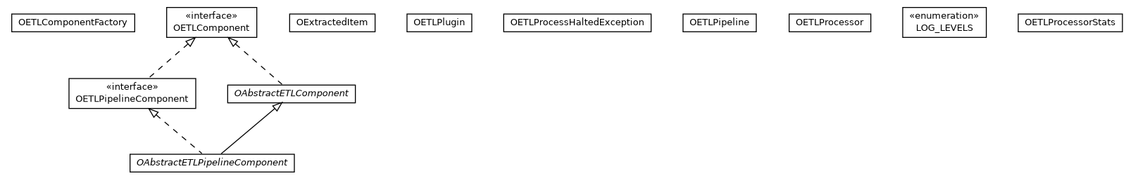 Package class diagram package com.orientechnologies.orient.etl