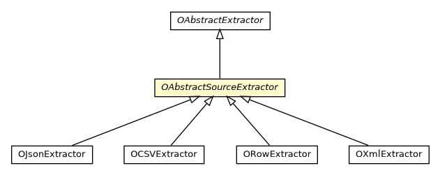 Package class diagram package OAbstractSourceExtractor