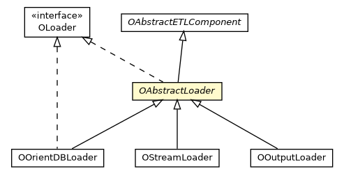 Package class diagram package OAbstractLoader