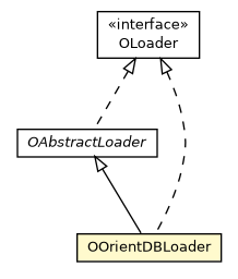 Package class diagram package OOrientDBLoader