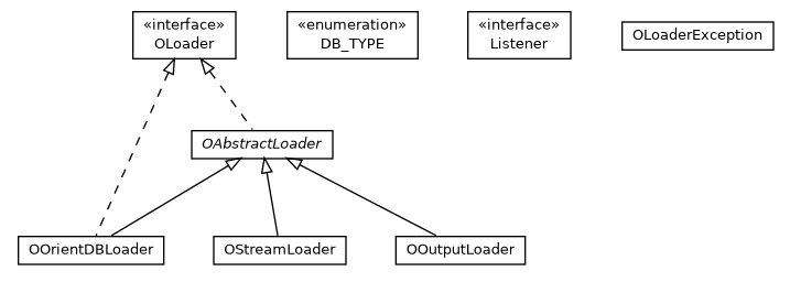 Package class diagram package com.orientechnologies.orient.etl.loader