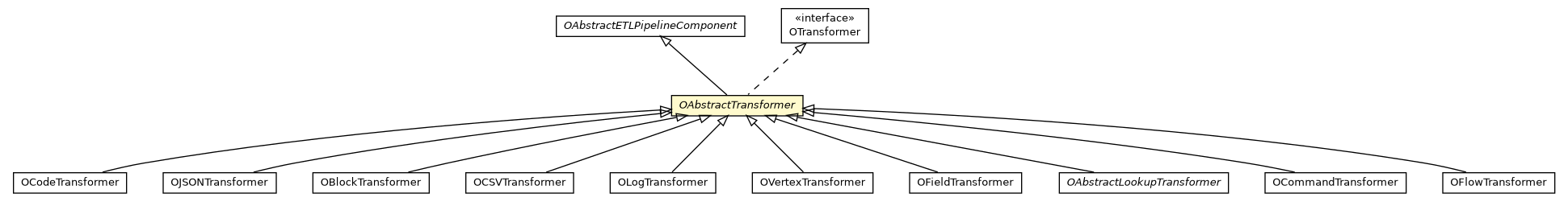 Package class diagram package OAbstractTransformer