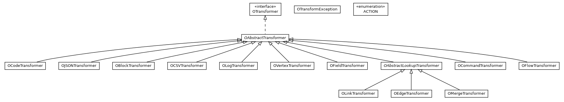 Package class diagram package com.orientechnologies.orient.etl.transformer