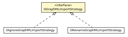 Package class diagram package OGraphMLImportStrategy