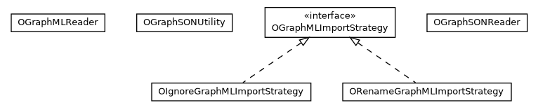 Package class diagram package com.orientechnologies.orient.graph.graphml