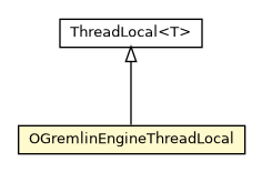 Package class diagram package OGremlinEngineThreadLocal