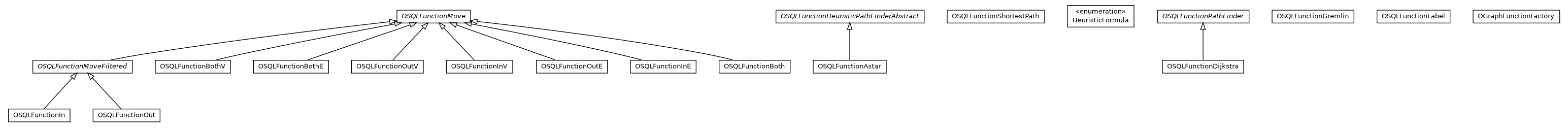 Package class diagram package com.orientechnologies.orient.graph.sql.functions