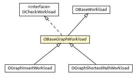 Package class diagram package OBaseGraphWorkload