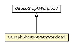 Package class diagram package OGraphShortestPathWorkload
