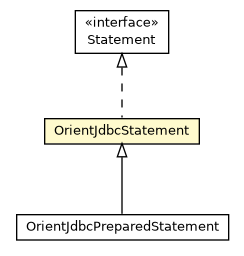 Package class diagram package OrientJdbcStatement