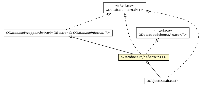 Package class diagram package ODatabasePojoAbstract