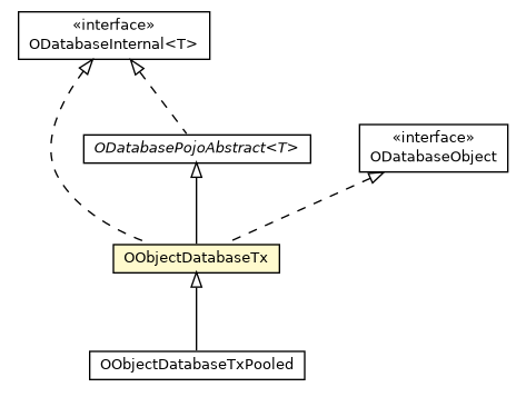 Package class diagram package OObjectDatabaseTx