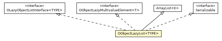 Package class diagram package OObjectLazyList