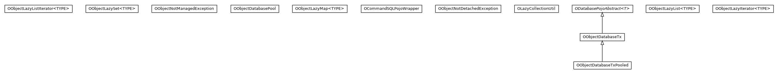 Package class diagram package com.orientechnologies.orient.object.db