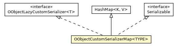 Package class diagram package OObjectCustomSerializerMap