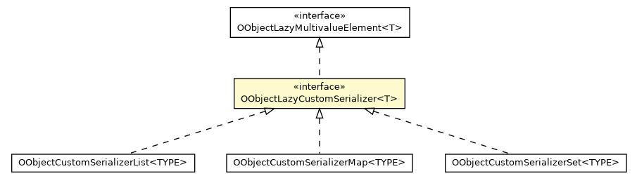 Package class diagram package OObjectLazyCustomSerializer