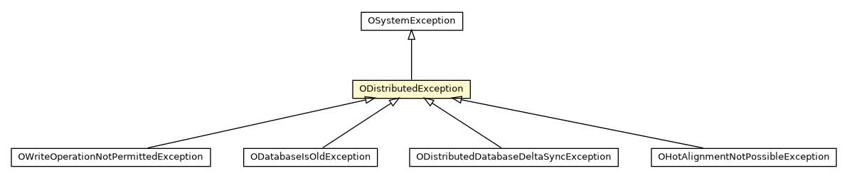 Package class diagram package ODistributedException