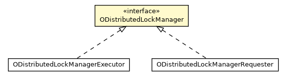 Package class diagram package ODistributedLockManager