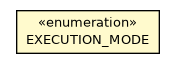 Package class diagram package ODistributedRequest.EXECUTION_MODE