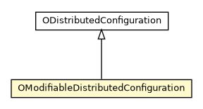 Package class diagram package OModifiableDistributedConfiguration