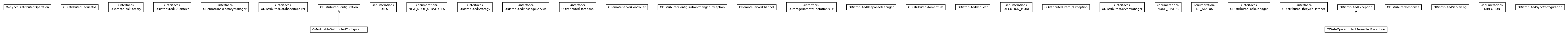Package class diagram package com.orientechnologies.orient.server.distributed