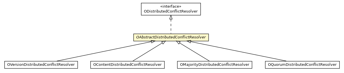 Package class diagram package OAbstractDistributedConflictResolver
