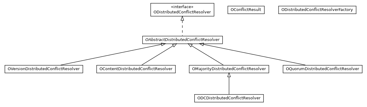 Package class diagram package com.orientechnologies.orient.server.distributed.conflict
