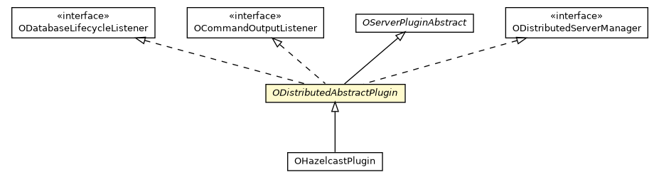 Package class diagram package ODistributedAbstractPlugin