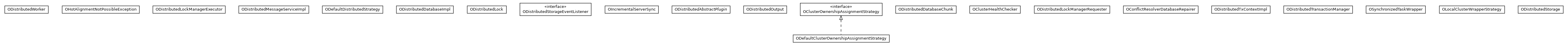 Package class diagram package com.orientechnologies.orient.server.distributed.impl