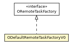Package class diagram package ODefaultRemoteTaskFactoryV0