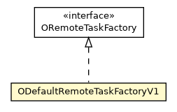 Package class diagram package ODefaultRemoteTaskFactoryV1