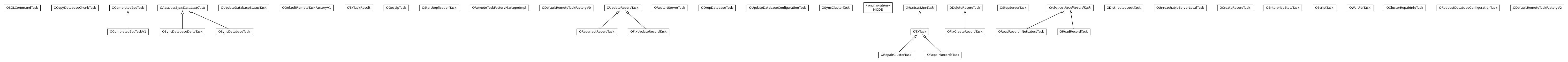 Package class diagram package com.orientechnologies.orient.server.distributed.impl.task