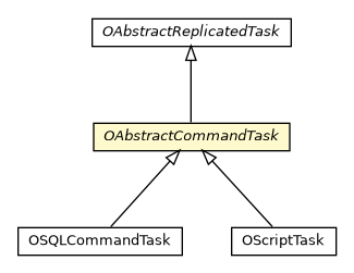 Package class diagram package OAbstractCommandTask