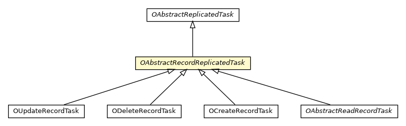 Package class diagram package OAbstractRecordReplicatedTask