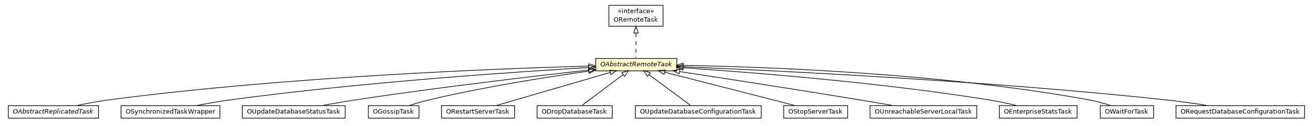Package class diagram package OAbstractRemoteTask