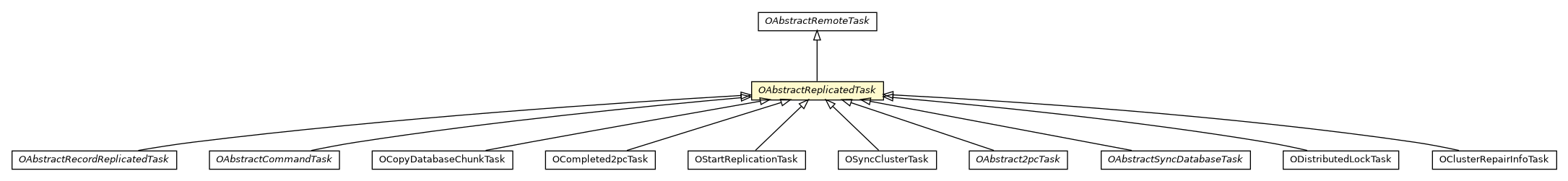 Package class diagram package OAbstractReplicatedTask