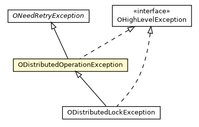 Package class diagram package ODistributedOperationException