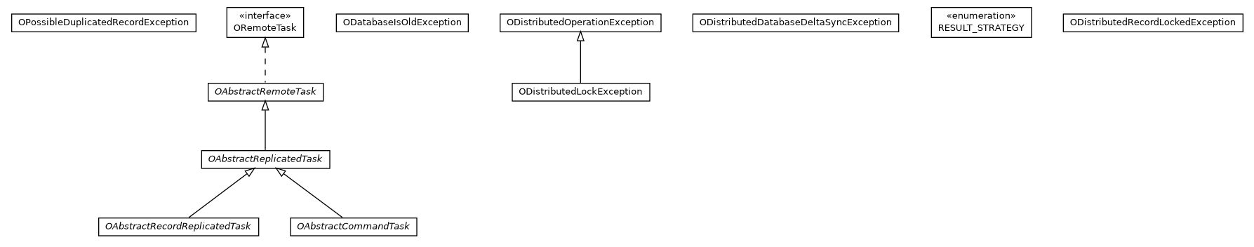 Package class diagram package com.orientechnologies.orient.server.distributed.task