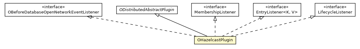 Package class diagram package OHazelcastPlugin