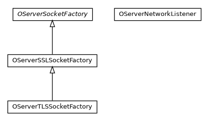 Package class diagram package com.orientechnologies.orient.server.network