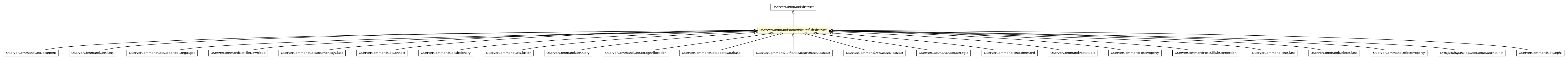 Package class diagram package OServerCommandAuthenticatedDbAbstract