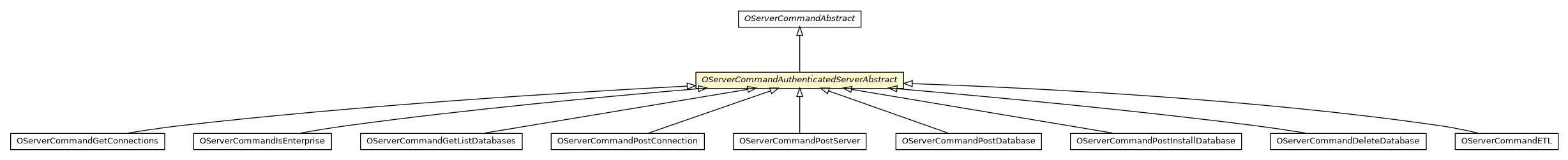 Package class diagram package OServerCommandAuthenticatedServerAbstract