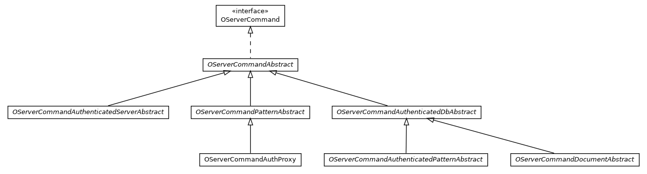 Package class diagram package com.orientechnologies.orient.server.network.protocol.http.command