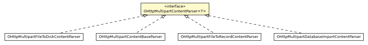 Package class diagram package OHttpMultipartContentParser