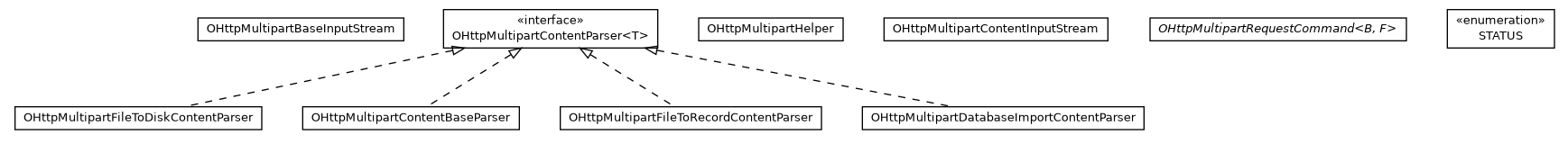 Package class diagram package com.orientechnologies.orient.server.network.protocol.http.multipart